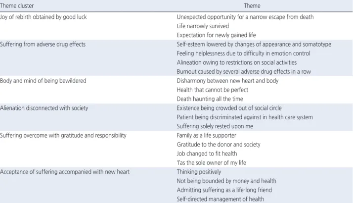 Table 2. Theme Clusters and Themes on the Illness Experience of Patients with Heart Transplantation