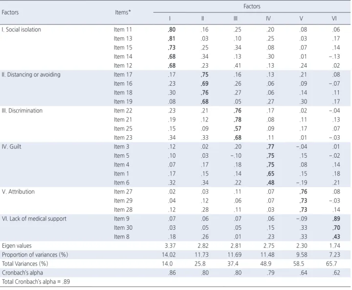 Table 1. Factor Loading of the KCSS with Principal Component Factor Analysis with Varimax Rotation