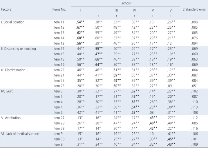 Table 2. Multi-Trait Multi-Item Matrix (Correlation Matrix Corrected for Overlap) for Convergent and Discriminant Validity of KCSS Items