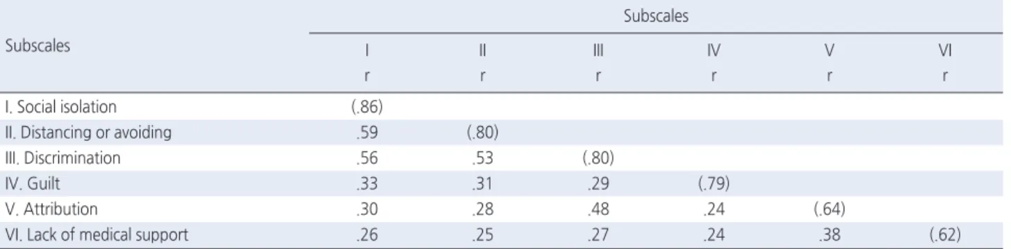 Table 4. Correlations between 24-item KCSS and Subscales of  QLQ-C30 for Concurrent Validity