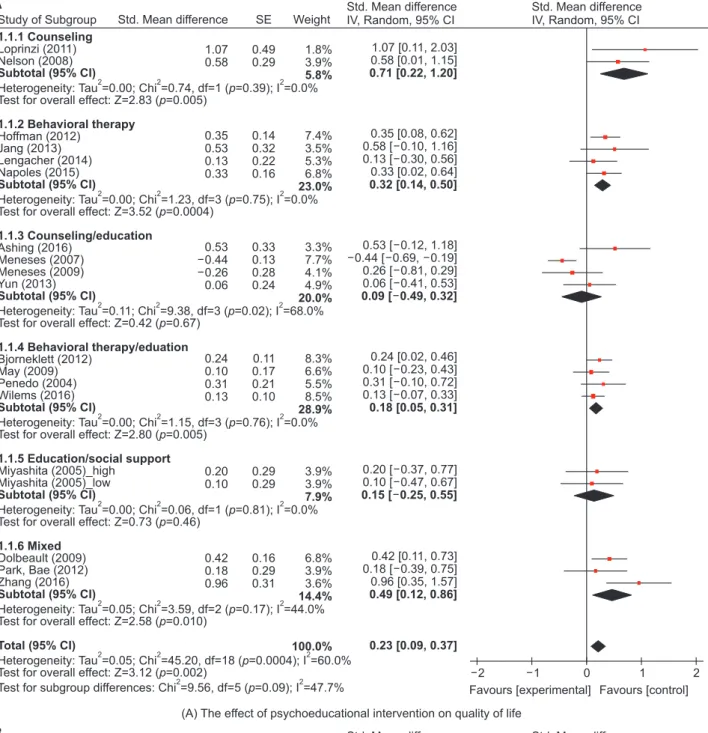 Figure 3. Effect sizes of psychoeducational intervention by types of intervention. Std