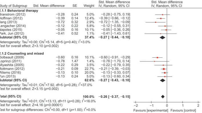 Figure 3. Continued2.1.1 Behavioral therapy