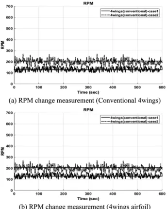 Fig. 8. Time series data of measured RPM.
