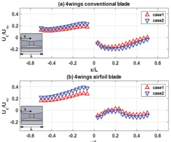 Fig. 10. Dimensionless velocity variation along the centerline of the shrouds.