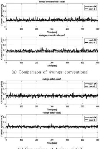 Fig. 13. Comparison of experimental and simulated results at the inlet.
