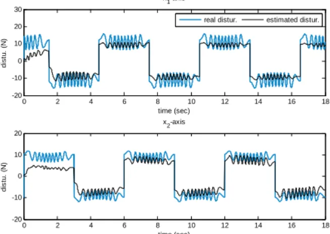 Fig. 2 The estimated sum of friction force and ripple  force  0 2 4 6 8 10 12 14 16 18-20-1001020x1-axis time (sec)error (μm) 0 2 4 6 8 10 12 14 16 18-20-1001020x2-axiserror (μm) 0 2 4 6 8 10 12 14 16 18-80-60-40-20020406080100time (sec)error (μm)w/ new cc