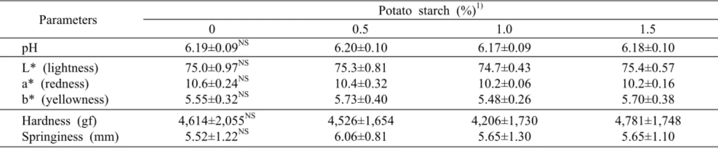 Table 3. The quality characteristics of emulsion model sausages as affected by TGase and different levels of potato starch