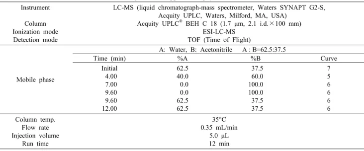 Table 2. The LC-MS conditions for determining sodium copper chlorophyllin Instrument