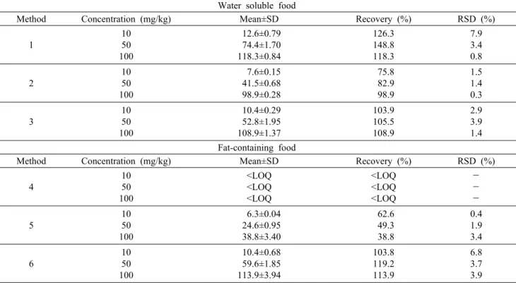 Table 3. Comparison of various pretreatment methods of sodium copper chlorophyllin in foods Water soluble food