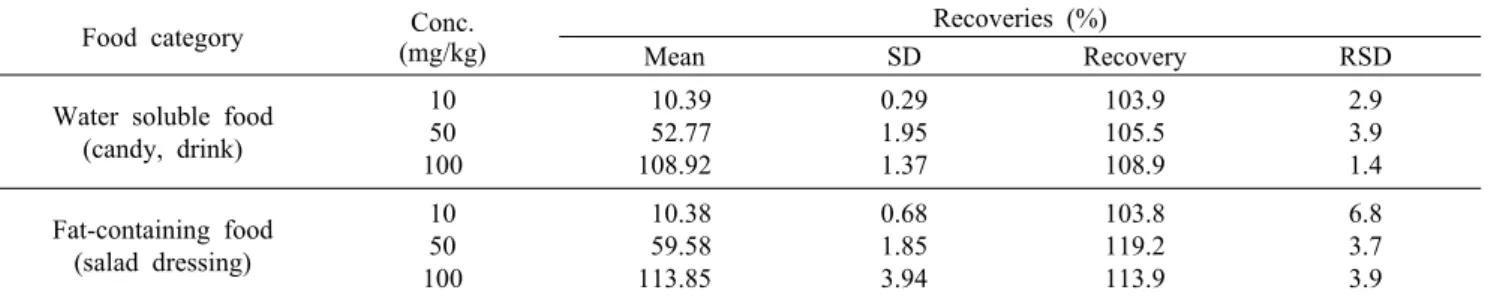 Table 5. Recoveries of sodium copper chlorophyllin in foods by optimal analytical method Food category Conc.