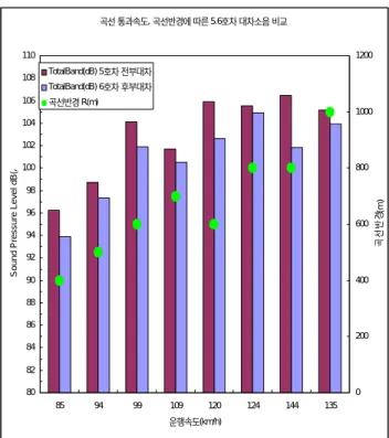 Fig. 3  Wheel radiation noise of Hanvit 200         train in curve lines 