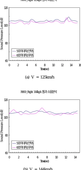 Fig. 5는 R800  곡선부에서의 통과 속도를 코레 일 운전선도 기준인 125km/h로 통과 되는 경우(a) 와 속도를 19km/h  증속시켜 144km/h로 통과 시킬  때(b)의 차륜 방사 소음 특성을 보여주고 있다
