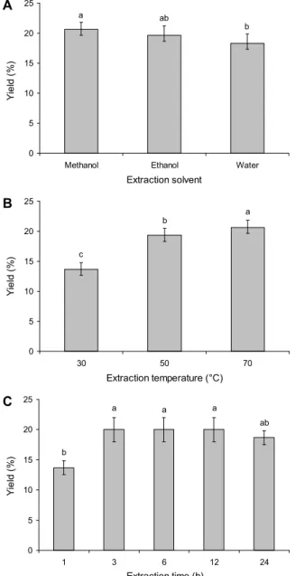 Fig. 1. Effects of different extraction solvent (A) on the yield  from maca leaves and effects of temperature (B) and time (C)  on the yield of methanol extract from maca leaves