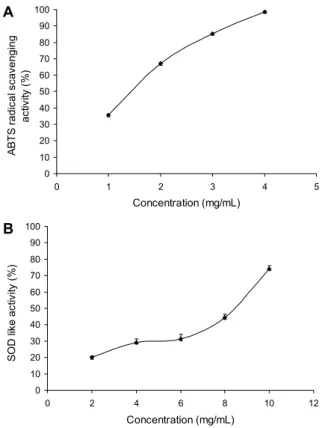Fig. 5. Water and oil holding contents of methanol extract from  maca leaves. Values with different letters are significantly  differ-ent (P<0.05,  t-test)