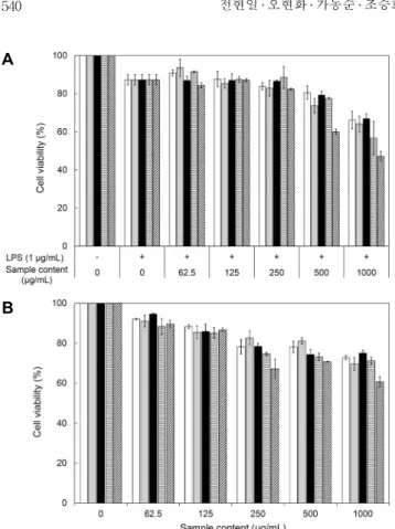 Fig. 1. Effect of ethanol extract from Cheonggukjang  added with  Orostachys japonicus on the viability of RAW 264.7 cells (A)  and 3T3-L1 cells (B)