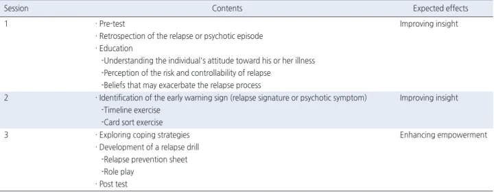 Table 1. Session &amp; Contents  of  Relapse  Prevention  Program for Patients with Schizophrenia
