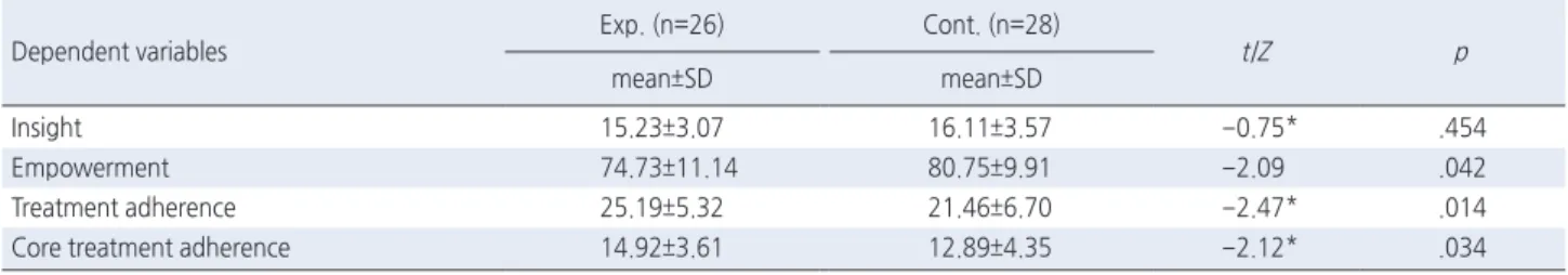Table 4. Comparison of Dependent Variables between Experimental and Control Groups