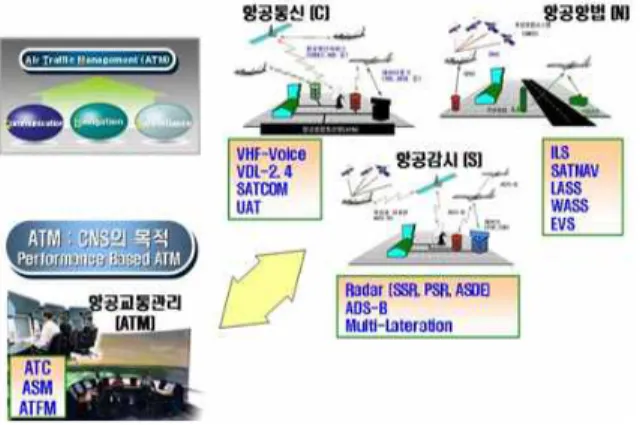 그림  1.  차세대  CNS/ATM  개념도[1]
