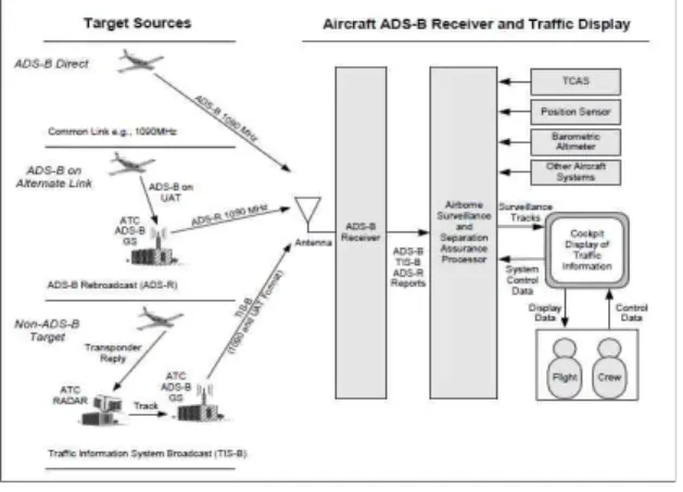 그림  3.  ADS-B  인터페이스 Fig.  3.  ADS-B  Interface. 