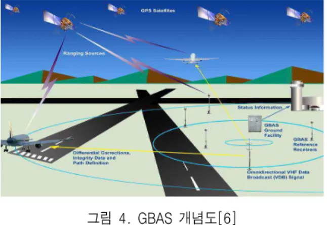 그림  4.  GBAS  개념도[6] 