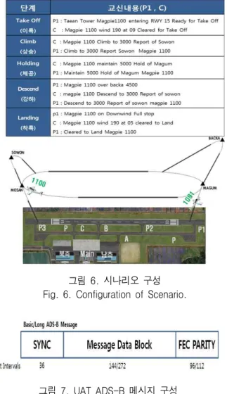 그림  7.  UAT  ADS-B  메시지  구성 Fig.  7.  UAT  ADS-B  Message  Components. 