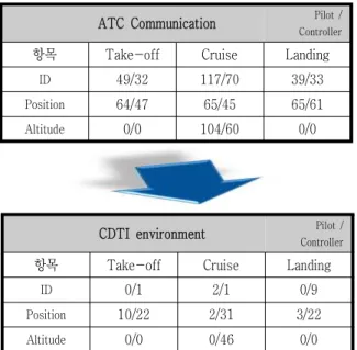 표  3.  ATC와  CDTI환경에서의  비교 Table.  3.  Analysis  of  ATC  and  CDTI. 