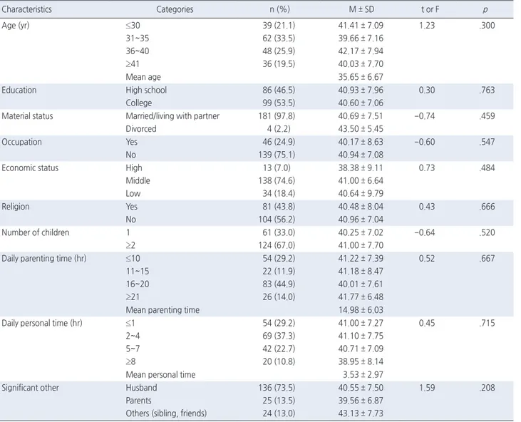 Table 1. Differences in Level of Burnout according to General Characteristics of the Mothers  ( N =185)