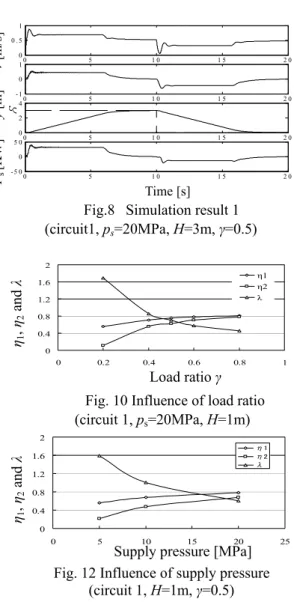 Fig. 12 Influence of supply pressure  (circuit 1, H=1m, γ=0.5)  력원의   접속  방식  등의  에너지  절감  효과에  대하 여  분석하였다
