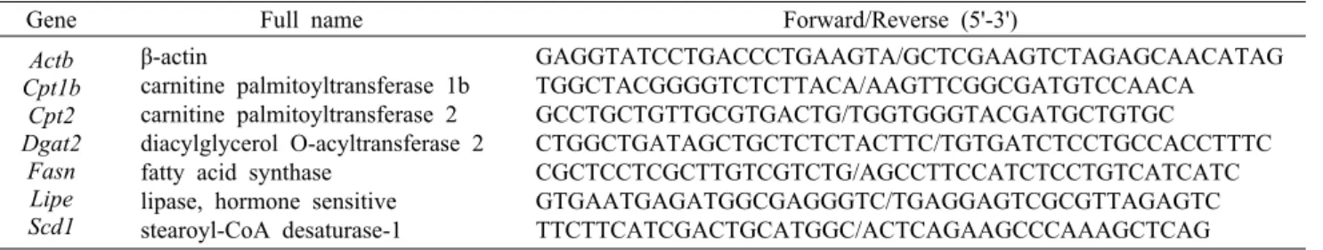 Table 2. Primer sequences for RT-qPCR