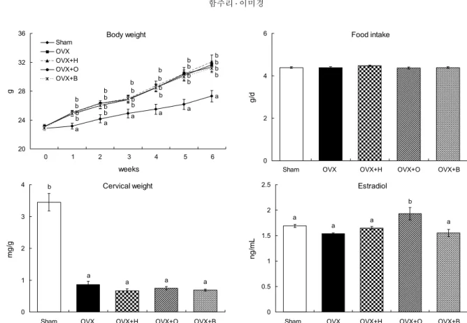Fig. 2. Effects of herniarin, osthole, and bergapten on body weight, food intake, cervical weight, and serum estradiol levels in  ovariectomized mice