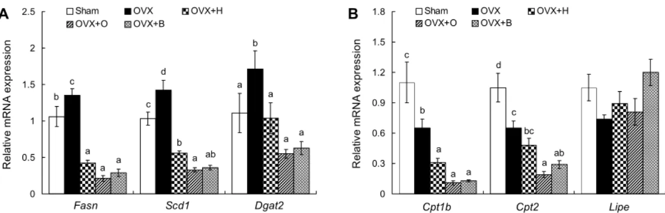 Fig. 4. Effects of herniarin, osthole, and bergapten on cervical white adipose tissue lipid synthesis (A) and oxidation (B) gene  expression in ovariectomized mice