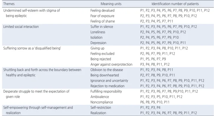 Table 2. Specific General Situated Structure of the Illness Experience of Married Korean Women with Epilepsy 