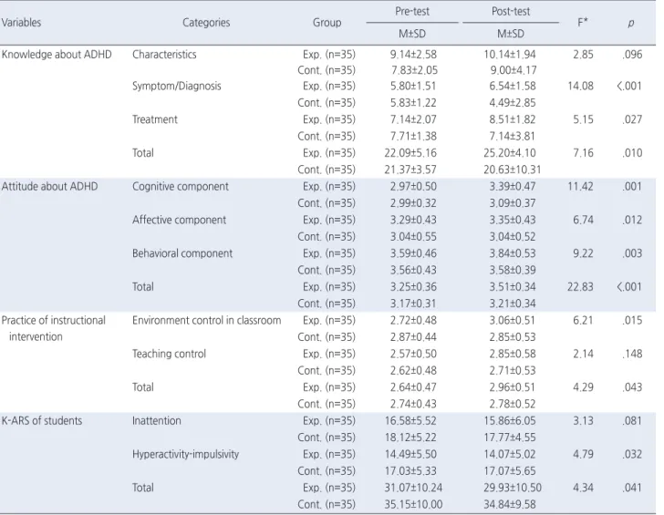 Table 4. Comparison of Study Variables between the Experimental and Control Groups                                                                              ( N =70)