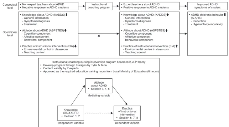 Figure 1. Conceptual framework of this study.