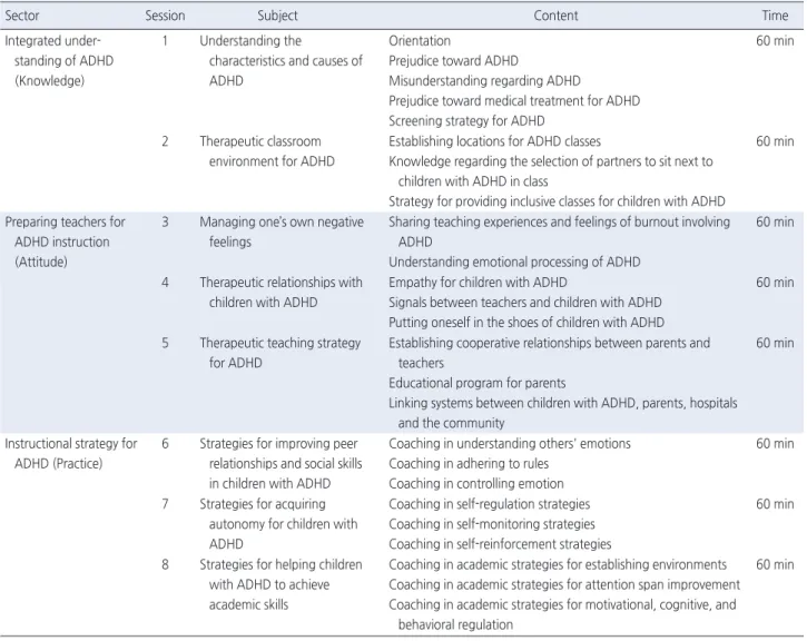 Table 1. Content of the Instructional Nursing Intervention Program