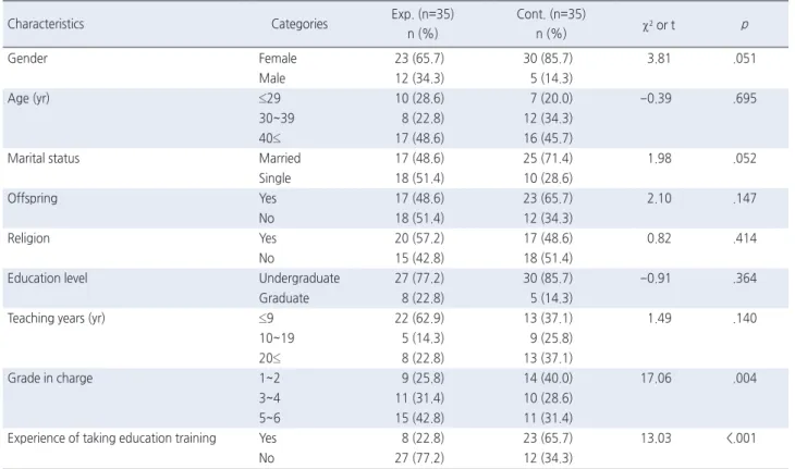 Table 3. Homogeneity of Pretest Study Variables                                                                                                                                             ( N =70)