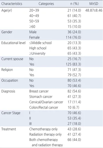 Table 1. Demographic and Clinical Characteristics of Participants ( N =150) Characteristics Categories n (%) M±SD Age(yr) 20~39 21 (14.0) 48.87±8.46 40~49 61 (40.7) 50~59 53 (35.3) ≥60 15 (10.0) Gender Male 36 (24.0) Female 114 (76.0)