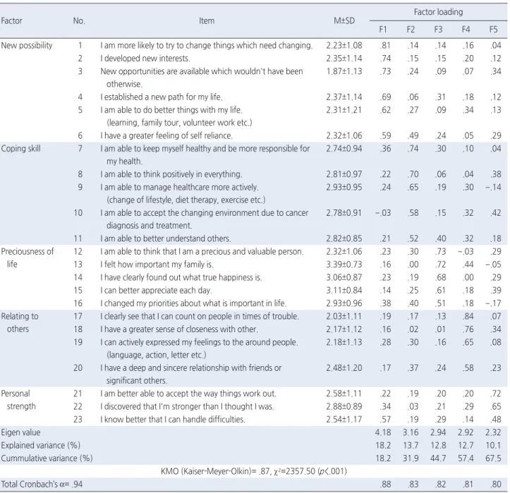 Table 2. Factor Analysis of the Cancer-Specific Posttraumatic Growth Inventory                                                                                        ( N =150)