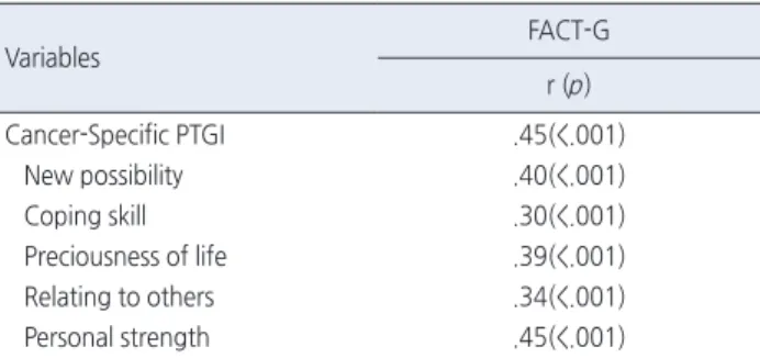 Table 4. Correlation between Cancer-Specific Posttraumatic Growth  Inventory and FACT-G                                                            ( N =150)