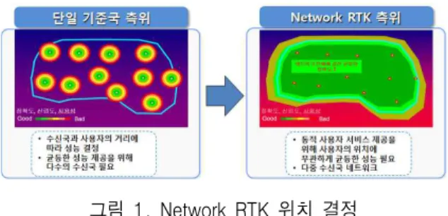 그림  2  단일  셀  Network  RTK  시뮬레이션 Fig  2.  Single  Cell  Network  RTK  Simulation