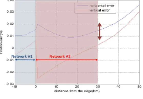 Fig.  6.  Position  Error  Variation  for  Multi-Cell 