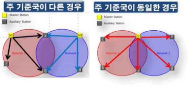 Fig.  8.  Satellite  Correction  Variation(left)  and  Time  Difference(right)  이상과 같은 불연속값은 위성별로 상이하므로,  이 중차분으로 상쇄가 불가능하고,  [그림8]  수준의 보정 정보 불연속은 수평 13cm, 수직 48cm  수준의 위치 오 차를 발생시키는 것으로 확인되어,  이에 대한 해결 방안이 필요하다.