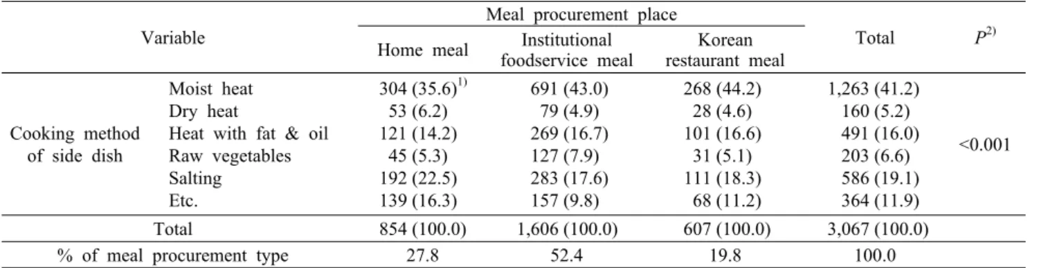 Table 4. Association  between meal type and meal procurement  place Variable