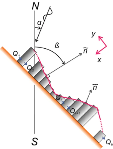 Fig. 1. Definition sketch of global coordinate system, local coordi- coordi-nate system, and outward normal vector  