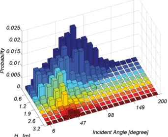 Fig. 4. Probability distribution of wave height and its cumulative distribution.