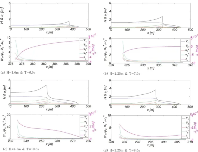 Fig. 13. Numerically simulated wave height, δ u ,  Ψ 1 ,  Ψ 2 ,  u 3 *