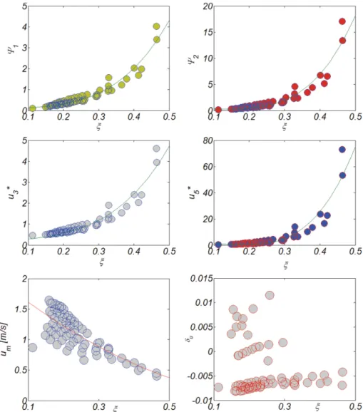 Fig. 14. Variation of numerically simulated δ u ,  Ψ 1 ,  Ψ 2 ,  u 3 *