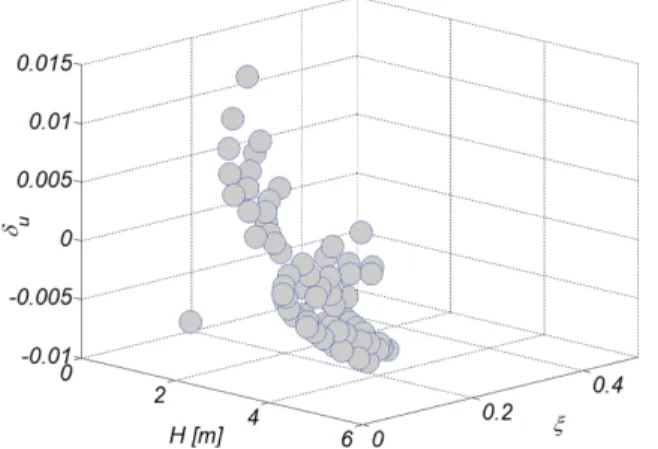 Fig. 16. Strikingly different variation of δ u  under swell and energetic wind waves.