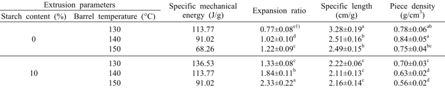 Table 1. Specific mechanical energy input and expansion properties of extruded soy protein isolate at different barrel temperature  and starch content at moisture content 60%