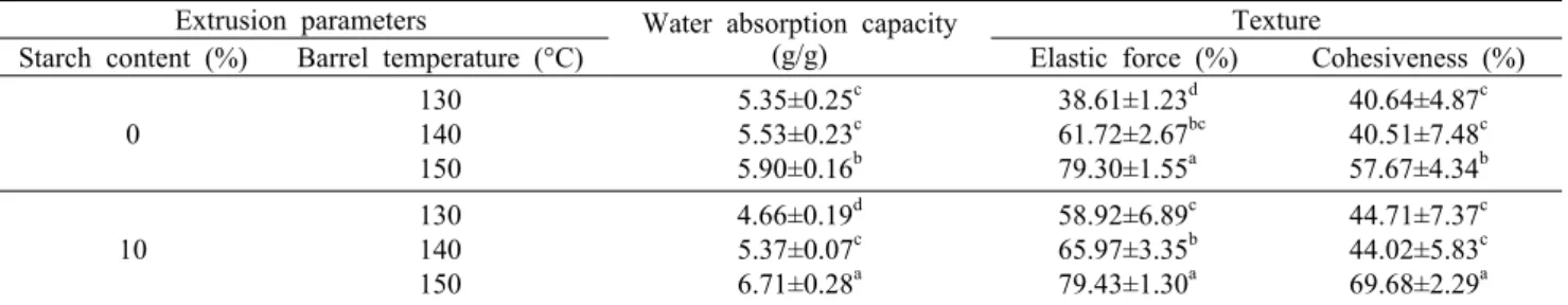 Table 2. Water absorption capacity and texture of extruded soy protein isolate with different barrel temperature and starch content  at moisture content 60%